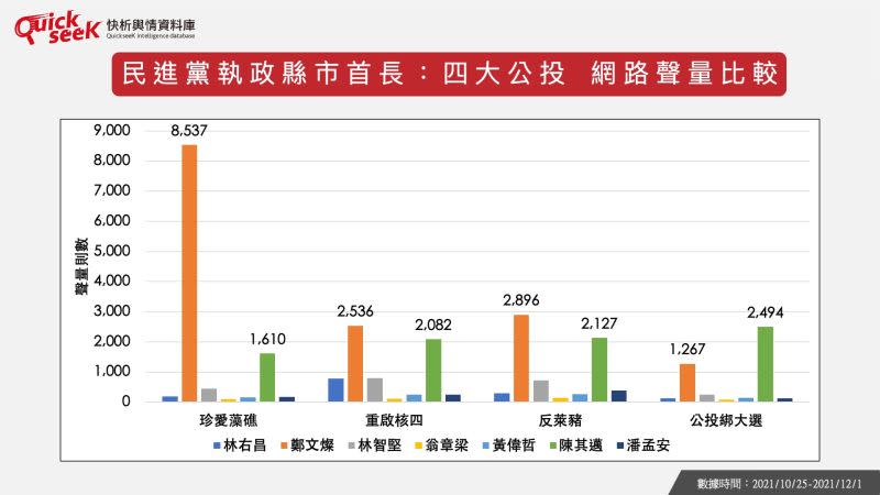 <p>▲民進黨執政縣市首長：四大公投　網路聲量比較。（圖／Quickseek提供）</p>