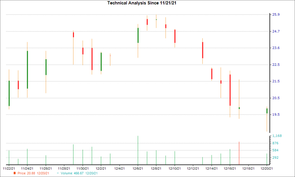 1-month candlestick chart for HTZ