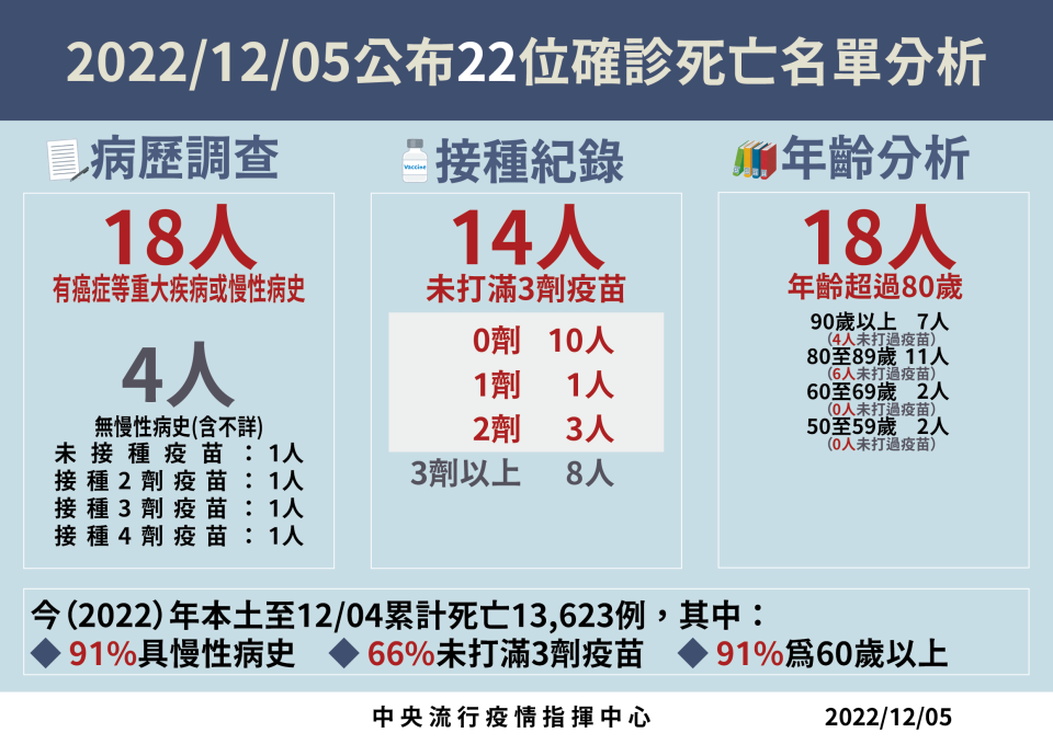 今日新增22例死亡個案，18人有慢性疾病史。（圖／指揮中心提供）