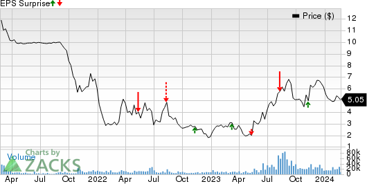 Archer Aviation Inc. Price and EPS Surprise