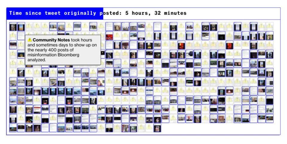 A screenshot of a Bloomberg graphic that shows a grid of tweets, the time elapsed at the top, and which tweets had been flagged by community notes at each time point