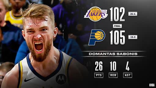 沙波尼斯（Domantas Sabonis）26分10籃板，溜馬終止湖人客場14連勝。（圖／翻攝自NBA推特）