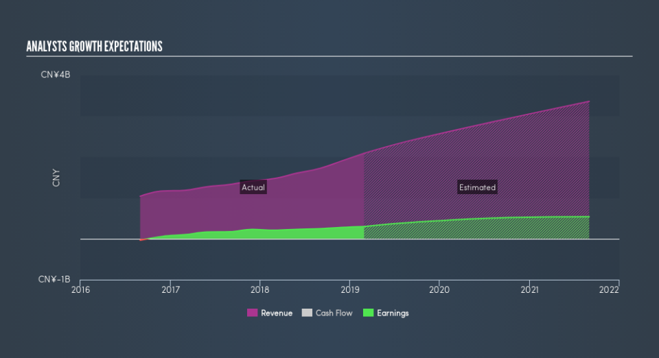 NYSE:BEDU Past and Future Earnings, June 21st 2019