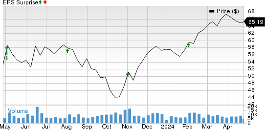 Ball Corporation Price and EPS Surprise