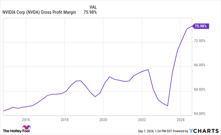 NVDA Gross Profit Margin Chart