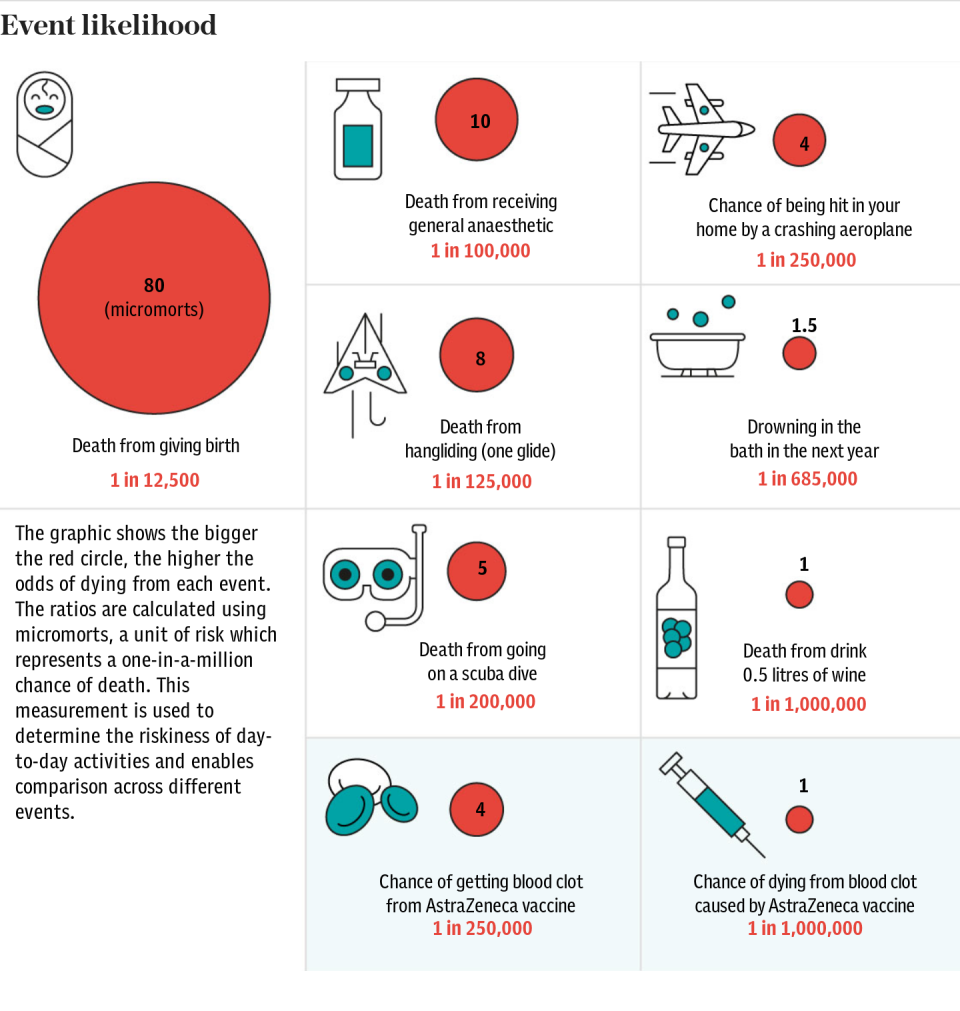 Event likelihood - AstraZeneca vaccine risk comparison