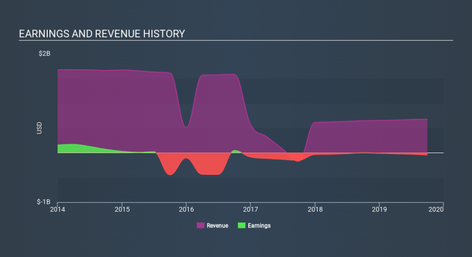 NYSE:AVNS Income Statement, January 2nd 2020