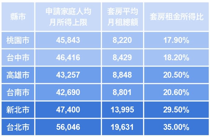 資料來源：台灣房屋 單位：元