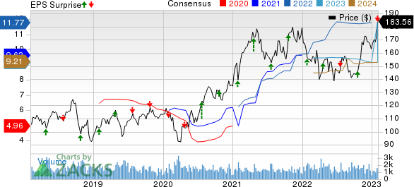 Landstar System, Inc. Price, Consensus and EPS Surprise