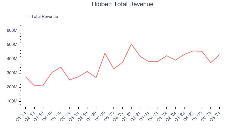 Hibbett Total Revenue