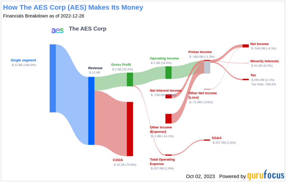 Is The AES (AES) Too Good to Be True? A Comprehensive Analysis of a Potential Value Trap