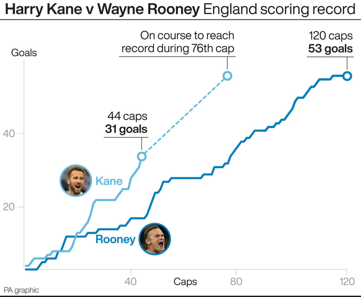 Kane v Rooney: England scoring record