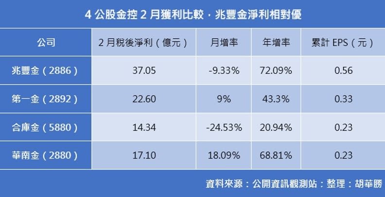 4公股金控2月獲利比較，兆豐金淨利相對優。