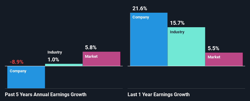 past-earnings-growth