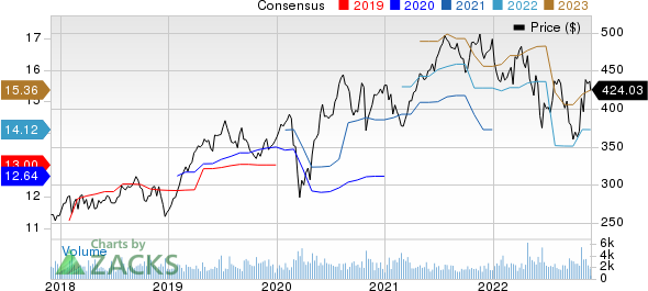 Roper Technologies, Inc. Price and Consensus