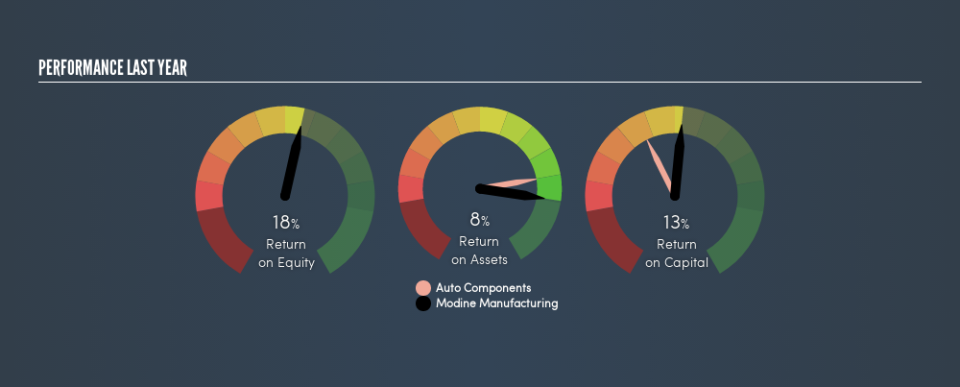 NYSE:MOD Past Revenue and Net Income, March 18th 2019