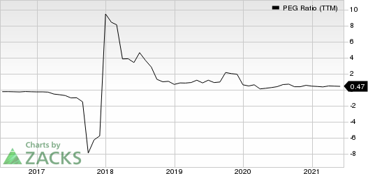 Lumber Liquidators Holdings, Inc PEG Ratio (TTM)