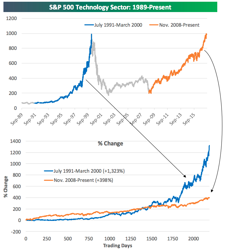 The index level for S&P 500 tech stocks is at a record, but the percent gains we’ve seen since the financial crisis are nothing compared to the tech bubble. (Source: Bespoke Investment Group)