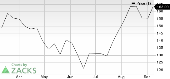 Trane Technologies plc Price