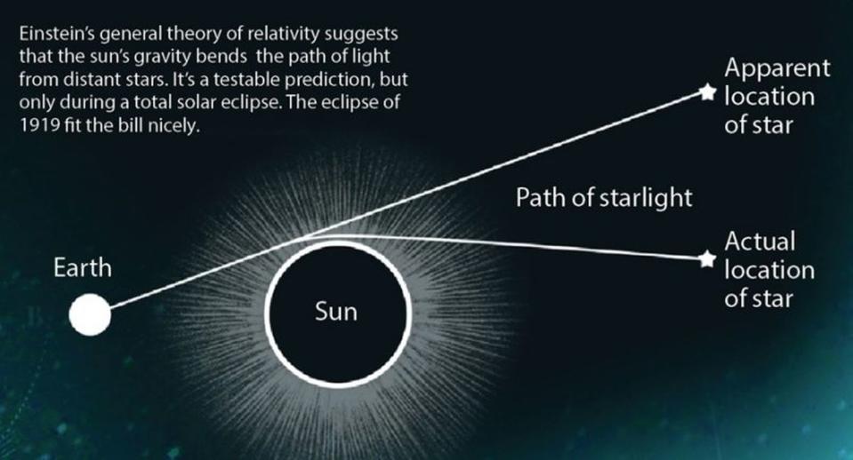 Illustration eines Experiments zur Bestätigung der Allgemeinen Relativitätstheorie während der Sonnenfinsternis von 1919