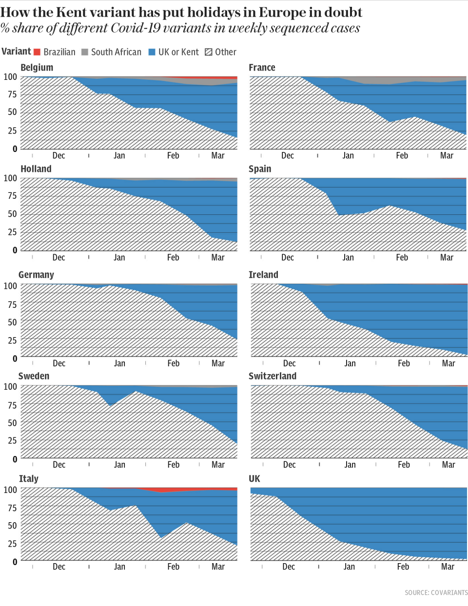 How the Kent variant has put holidays in Europe in doubt