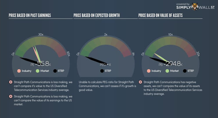 AMEX:STRP PE PEG Gauge Oct 11th 17