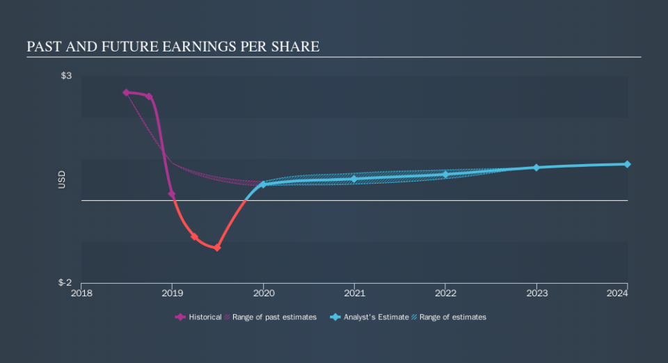 NasdaqCM:FLMN Past and Future Earnings, September 17th 2019