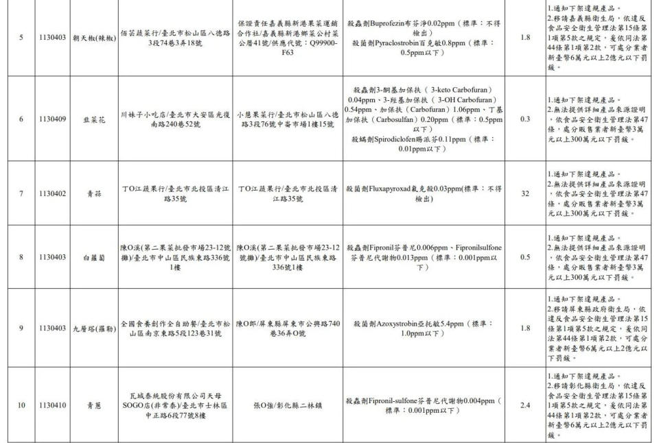 <strong>北市衛生局113年4月生鮮蔬果抽驗結果不符規定名冊。（圖／北市衛生局）</strong>