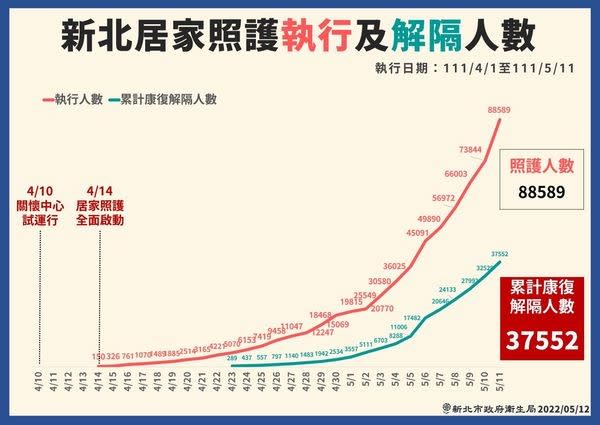 20220512-新北居家照護執行及解隔人數。（取自新北市政府）