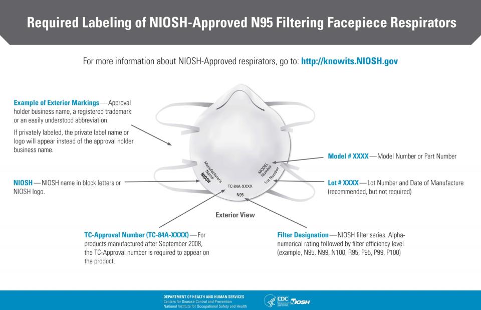 NIOSH-approved N95 masks will feature various labelings on them, including a testing and certification approval number on the mask&rsquo;s exterior face, on the exhalation valve (if one exists), or on the head straps. (Photo: CDC.gov)