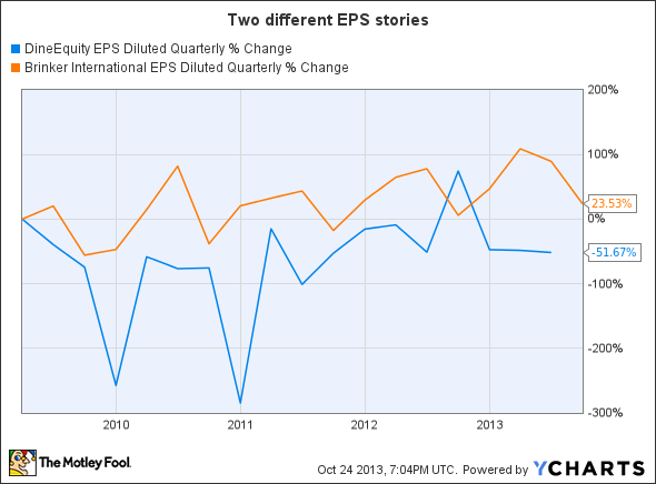 DIN EPS Diluted Quarterly Chart