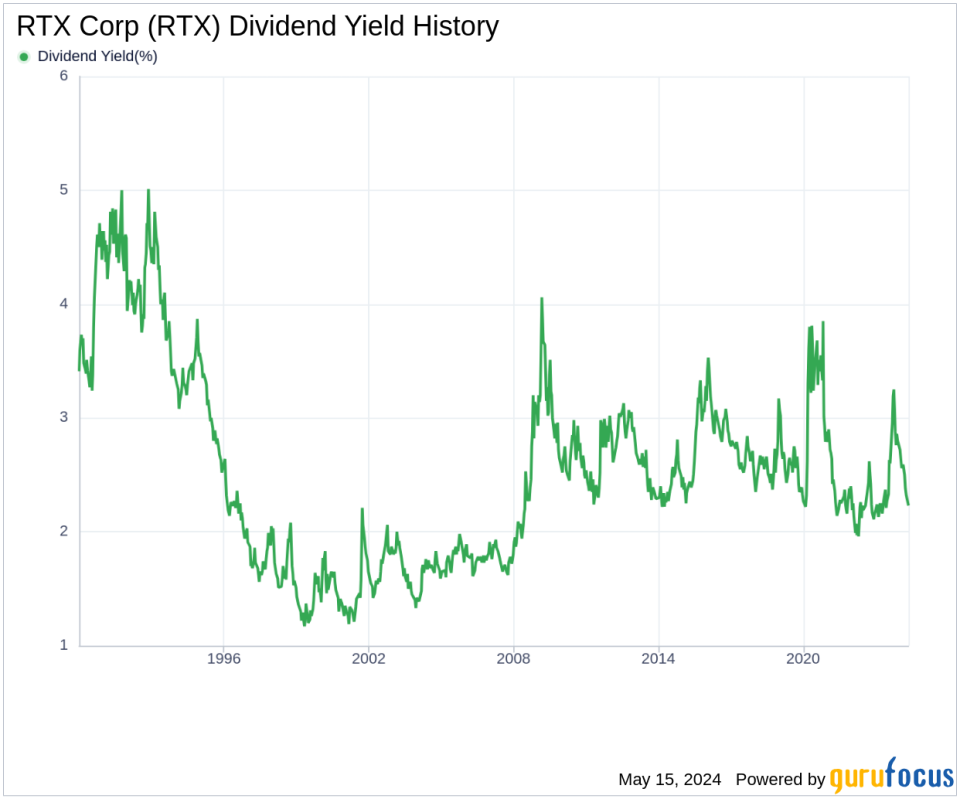 RTX Corp's Dividend Analysis