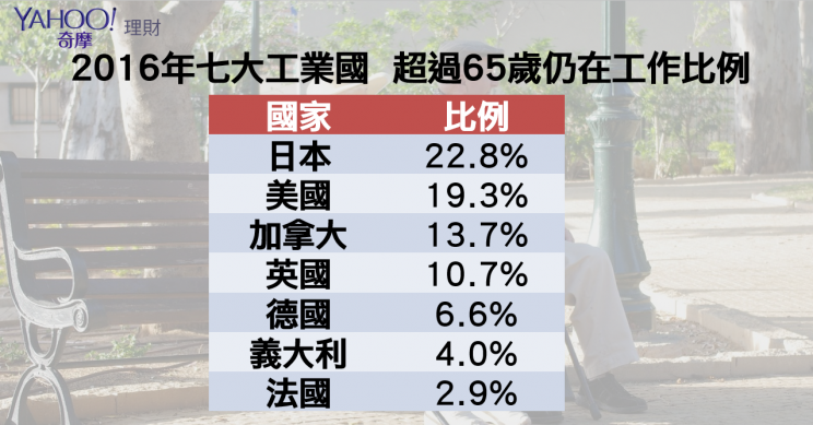 ＊資料來源：經濟合作暨開發組織(OECD)