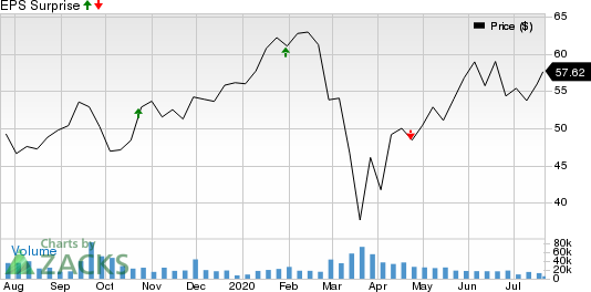 Blackstone Group IncThe Price and EPS Surprise