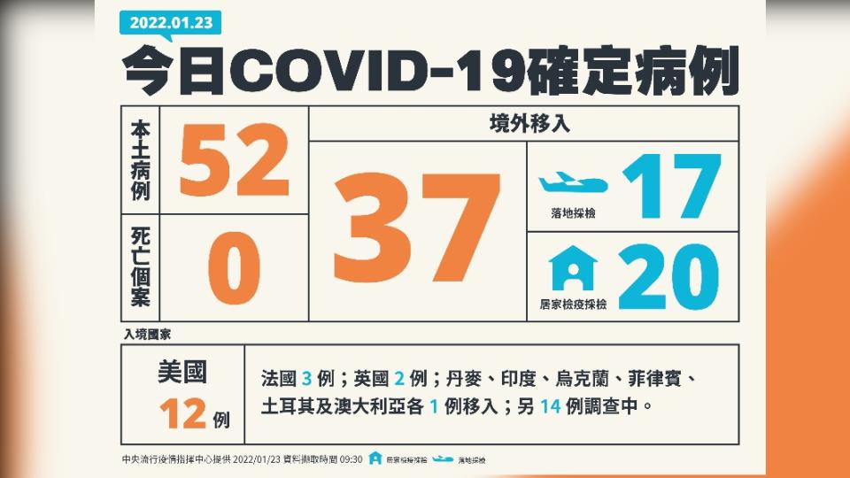 今（23）日國內新增52例新冠肺炎本土確定病例、37例境外移入、0例死亡個案。（圖／中央流行疫情指揮中心）