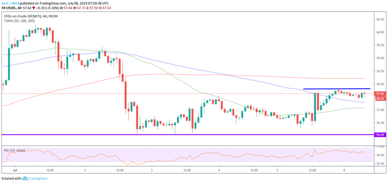 OIL 60 Min 08 July 2019