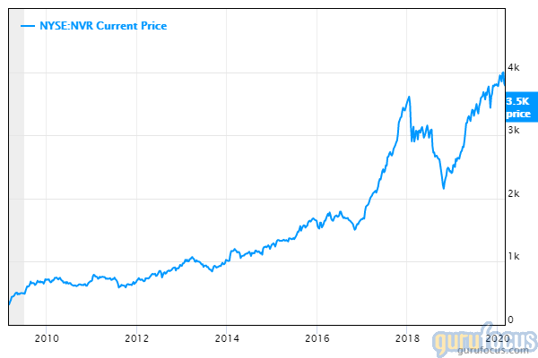 Nvr sales yahoo finance