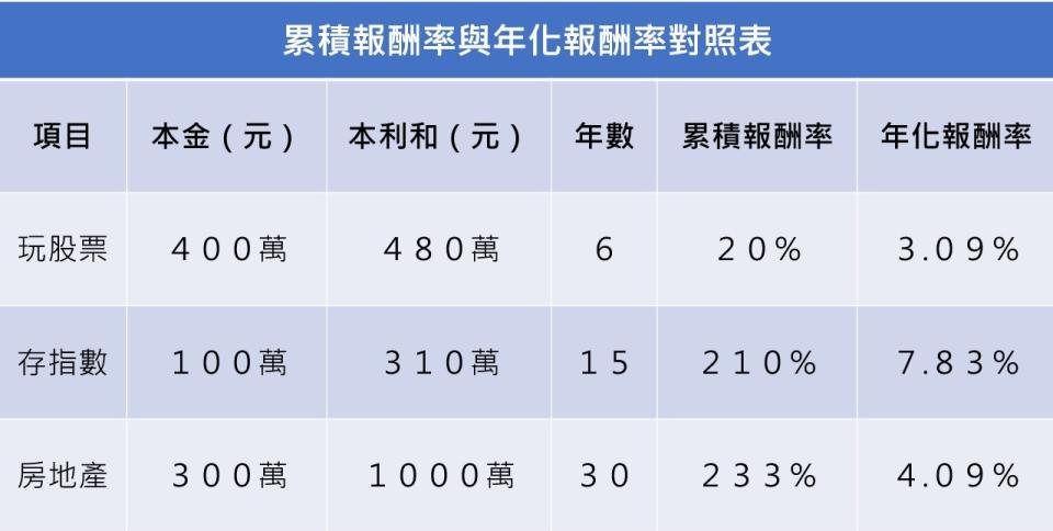 累積報酬率與年化報酬率對照表