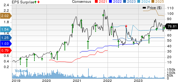 The Trade Desk Price, Consensus and EPS Surprise