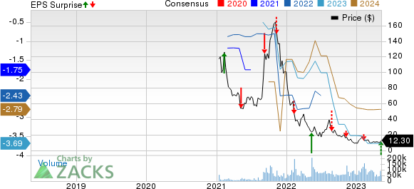 Affirm Holdings, Inc. Price, Consensus and EPS Surprise