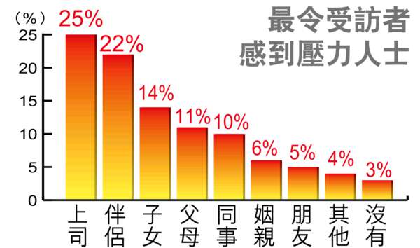 老細捽 老婆煩 港男壓力元兇