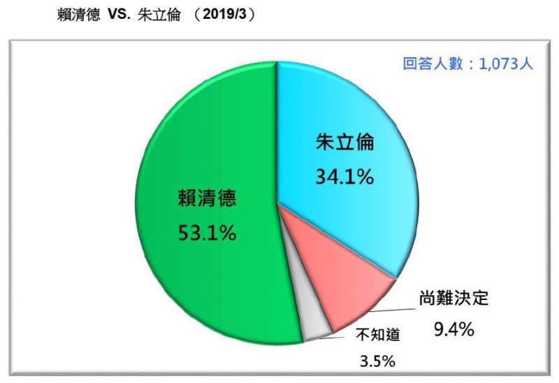 20190324_賴清德VS.朱立倫（2019/3）。（台灣民意基金會提供）