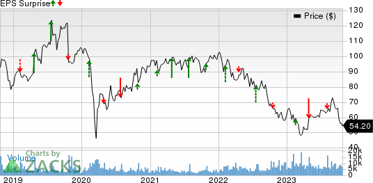 Hasbro, Inc. Price and EPS Surprise