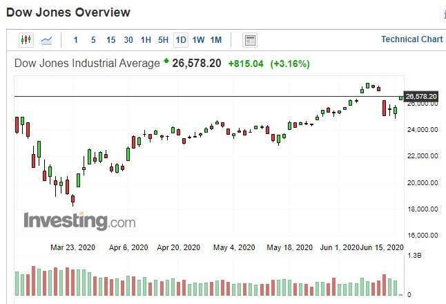 美股道瓊指數日k線圖(圖：Investing.com)