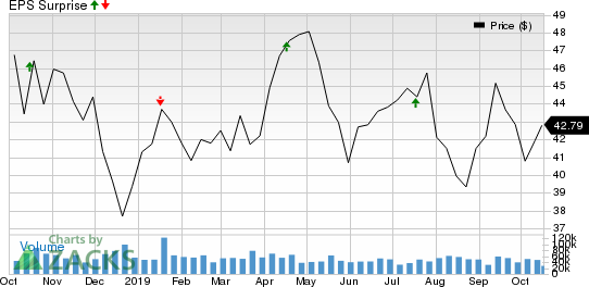 Morgan Stanley Price and EPS Surprise