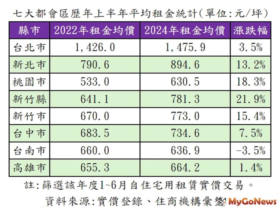 ▲七大都會區歷年上半年平均租金統計。(表/住商機構提供)