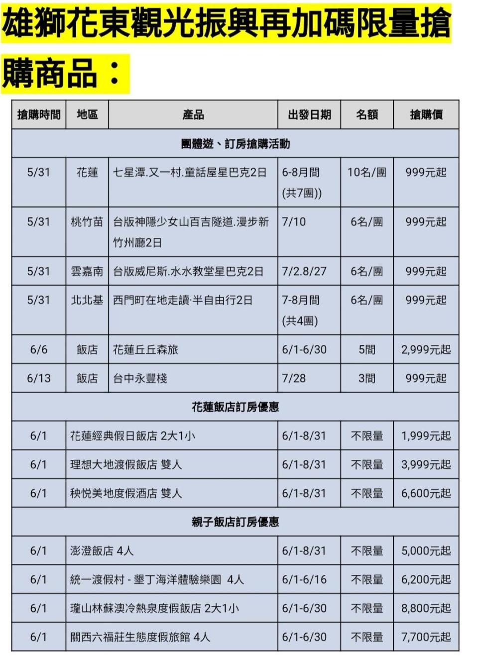 國內知名旅遊業者配合花東觀光補助推出加碼活動。雄獅旅遊提供