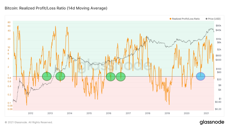 Realized Profit/Loss: Ein Bild von Glassnode