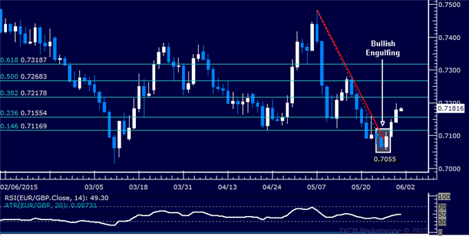 EUR/GBP Technical Analysis: Resistance Now Above 0.72