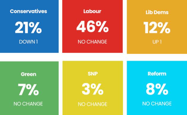 Tory support has dropped since the autumn statement.